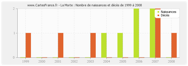 La Morte : Nombre de naissances et décès de 1999 à 2008